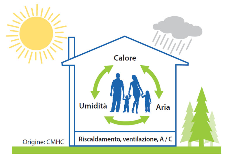 casa ambiente interattivo